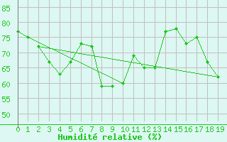 Courbe de l'humidit relative pour Moca-Croce (2A)