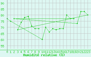 Courbe de l'humidit relative pour Katterjakk Airport