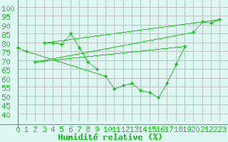 Courbe de l'humidit relative pour Koppigen
