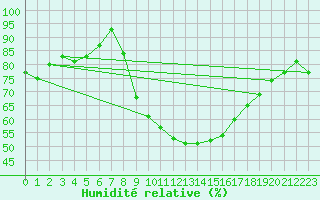Courbe de l'humidit relative pour Scampton