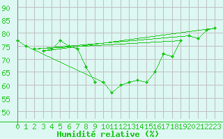 Courbe de l'humidit relative pour Andau