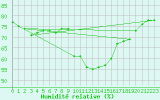 Courbe de l'humidit relative pour Perpignan Moulin  Vent (66)