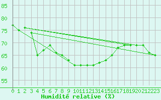 Courbe de l'humidit relative pour Frosta