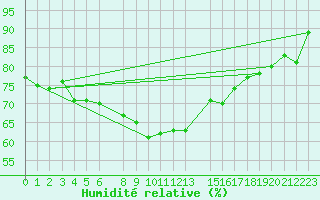 Courbe de l'humidit relative pour Naimakka