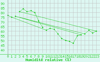 Courbe de l'humidit relative pour Tudela