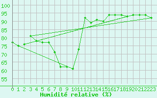 Courbe de l'humidit relative pour Oschatz