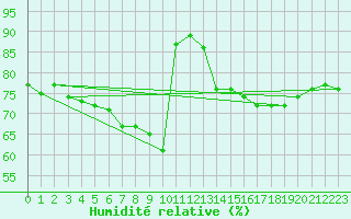 Courbe de l'humidit relative pour Muenchen, Flughafen