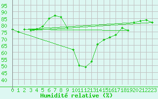 Courbe de l'humidit relative pour Bziers Cap d'Agde (34)