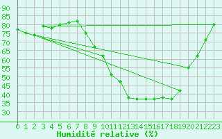 Courbe de l'humidit relative pour Izegem (Be)