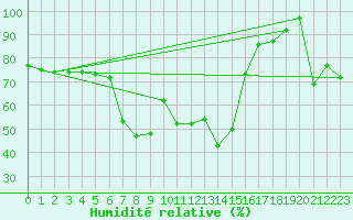 Courbe de l'humidit relative pour Alpinzentrum Rudolfshuette