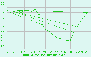 Courbe de l'humidit relative pour Mouilleron-le-Captif (85)