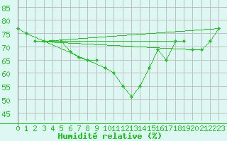 Courbe de l'humidit relative pour Greifswald