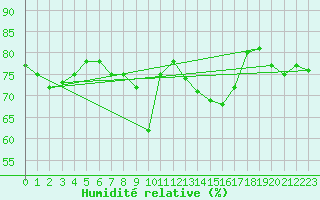 Courbe de l'humidit relative pour La Chapelle-Montreuil (86)