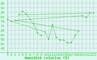 Courbe de l'humidit relative pour Hoyerswerda
