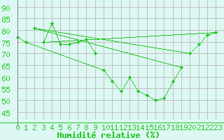 Courbe de l'humidit relative pour Cannes (06)