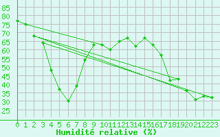 Courbe de l'humidit relative pour Kredarica