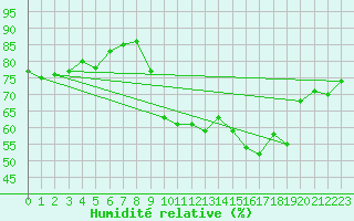 Courbe de l'humidit relative pour Puissalicon (34)