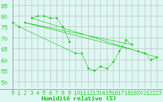 Courbe de l'humidit relative pour Marienberg