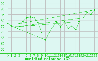 Courbe de l'humidit relative pour Zeebrugge