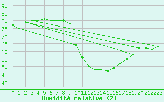 Courbe de l'humidit relative pour Saint-Clment-de-Rivire (34)