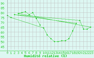 Courbe de l'humidit relative pour Schmuecke
