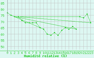 Courbe de l'humidit relative pour Cap Bar (66)
