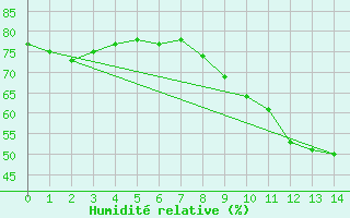 Courbe de l'humidit relative pour Besn (44)