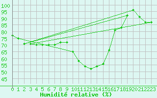 Courbe de l'humidit relative pour Deuselbach