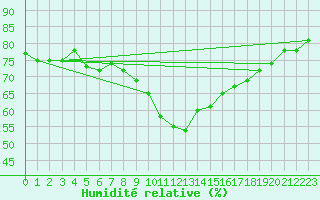 Courbe de l'humidit relative pour St Peter-Ording