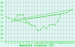 Courbe de l'humidit relative pour Aberdaron