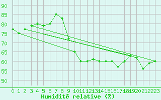 Courbe de l'humidit relative pour Millau (12)
