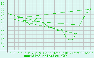 Courbe de l'humidit relative pour Neuruppin