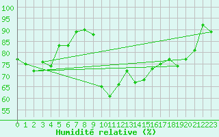 Courbe de l'humidit relative pour Trollenhagen