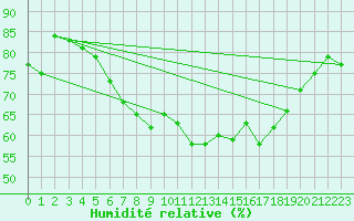 Courbe de l'humidit relative pour Fister Sigmundstad