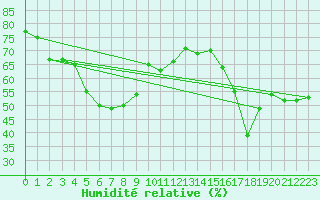 Courbe de l'humidit relative pour Langoytangen