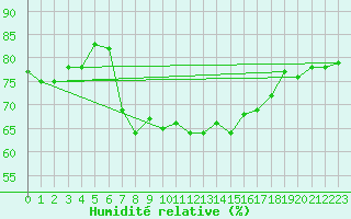Courbe de l'humidit relative pour Machichaco Faro