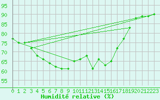 Courbe de l'humidit relative pour Zilina / Hricov