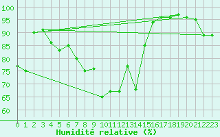 Courbe de l'humidit relative pour Muehlacker