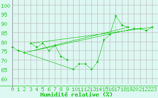 Courbe de l'humidit relative pour Meiningen