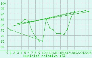 Courbe de l'humidit relative pour Hoerby