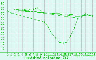 Courbe de l'humidit relative pour Gap-Sud (05)