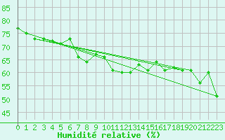 Courbe de l'humidit relative pour Leucate (11)