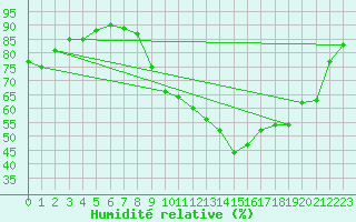 Courbe de l'humidit relative pour Saint-Girons (09)