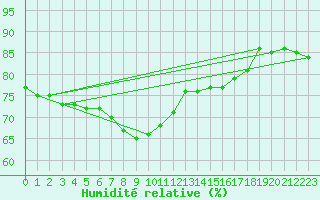 Courbe de l'humidit relative pour Zamosc