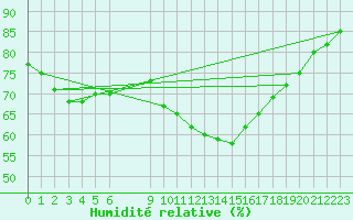 Courbe de l'humidit relative pour Douzens (11)