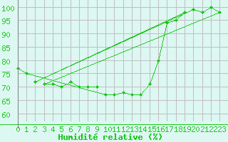 Courbe de l'humidit relative pour Agen (47)