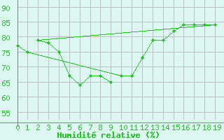 Courbe de l'humidit relative pour Salalah