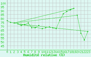 Courbe de l'humidit relative pour Gap-Sud (05)