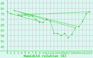 Courbe de l'humidit relative pour Saint-Jean-de-Vedas (34)