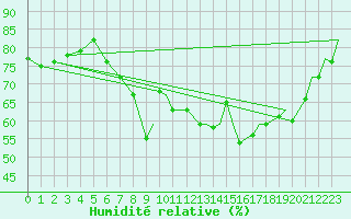 Courbe de l'humidit relative pour Yeovilton